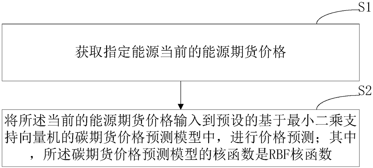 Carbon future price prediction method and device, computer device and storage medium