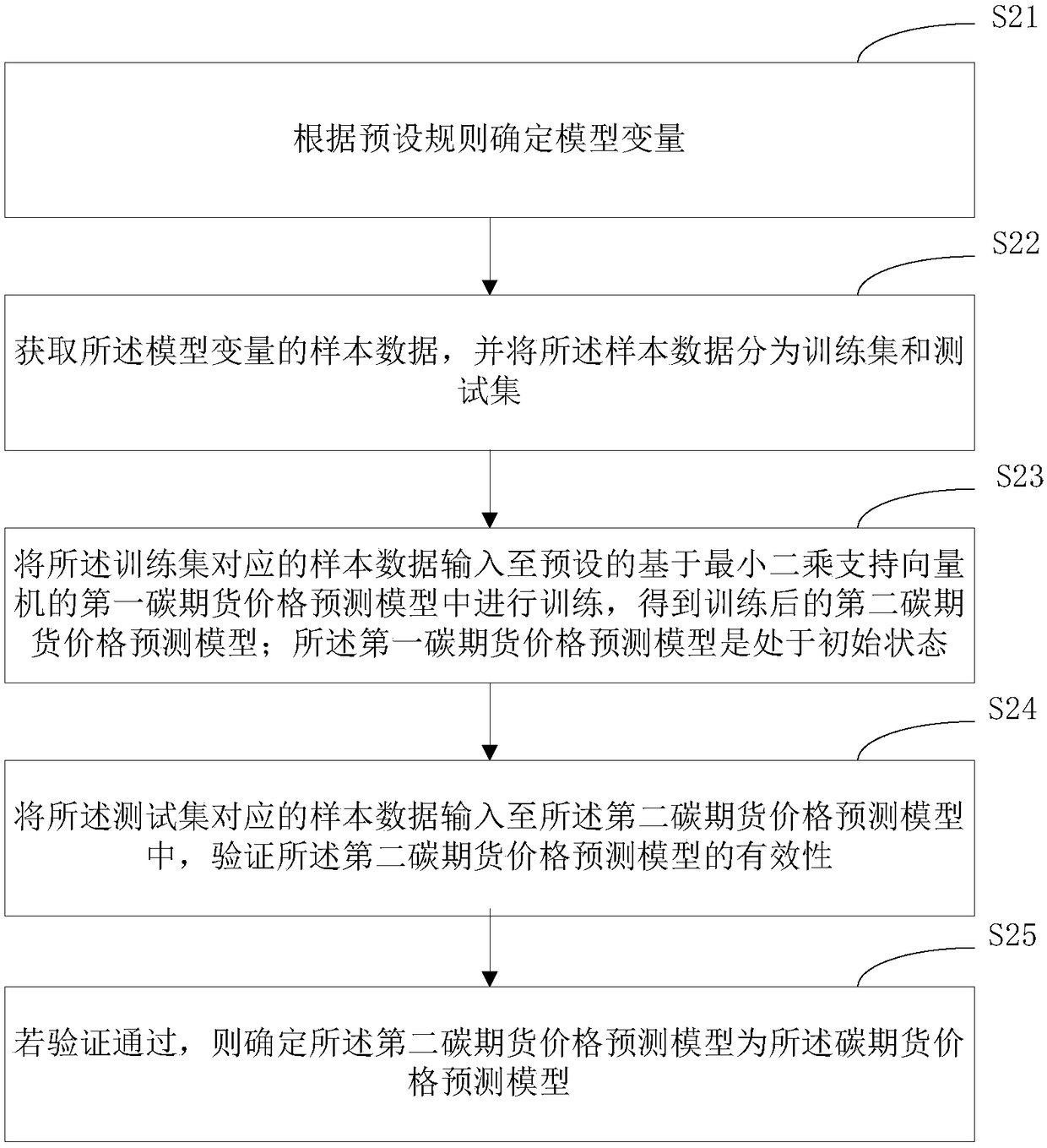 Carbon future price prediction method and device, computer device and storage medium