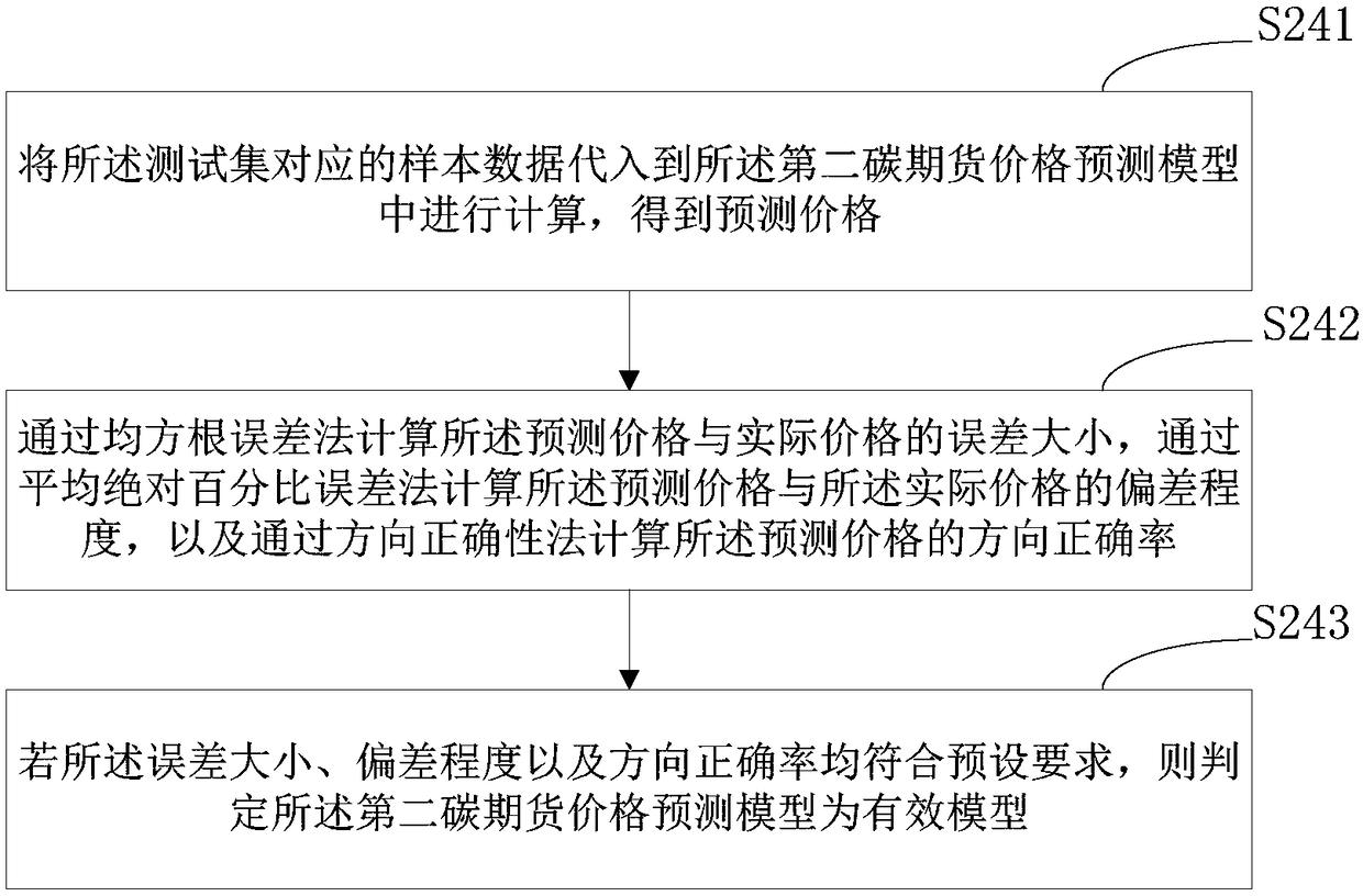 Carbon future price prediction method and device, computer device and storage medium