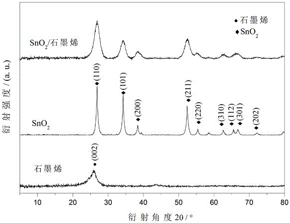 A kind of preparation method of graphene-modified tin dioxide lithium-ion battery negative electrode material