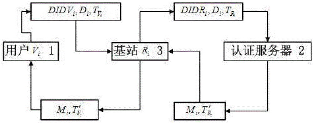 Smart Card-Based Security Authentication Method for Vehicular Ad Hoc Networks