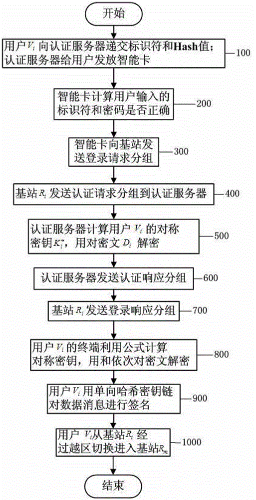 Smart Card-Based Security Authentication Method for Vehicular Ad Hoc Networks