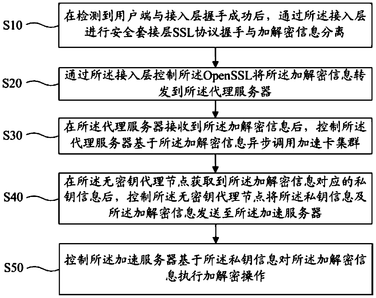 Safety socket layer acceleration method, device and equipment and readable storage medium