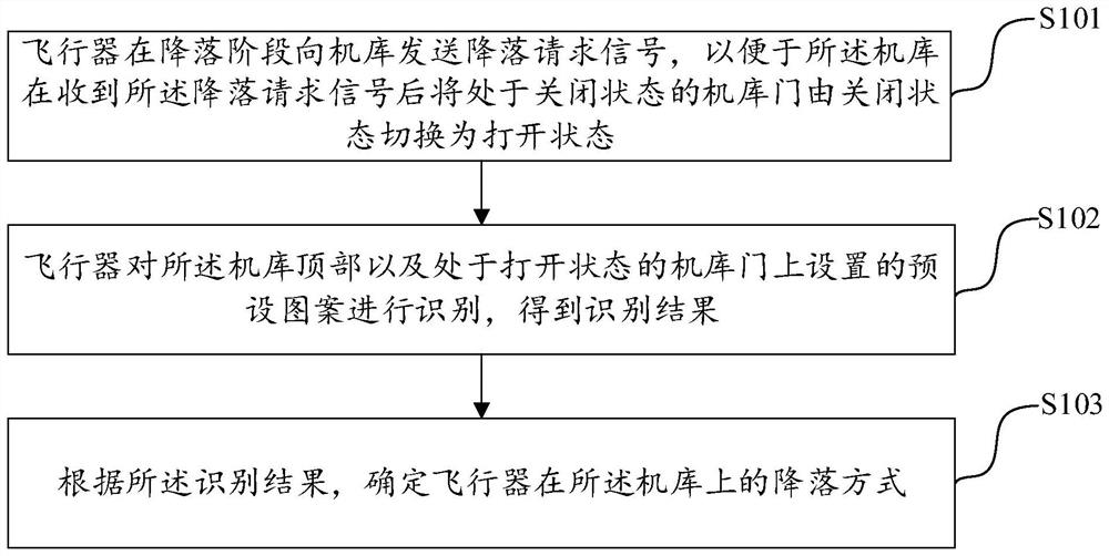 Aircraft landing method, aircraft and hangar