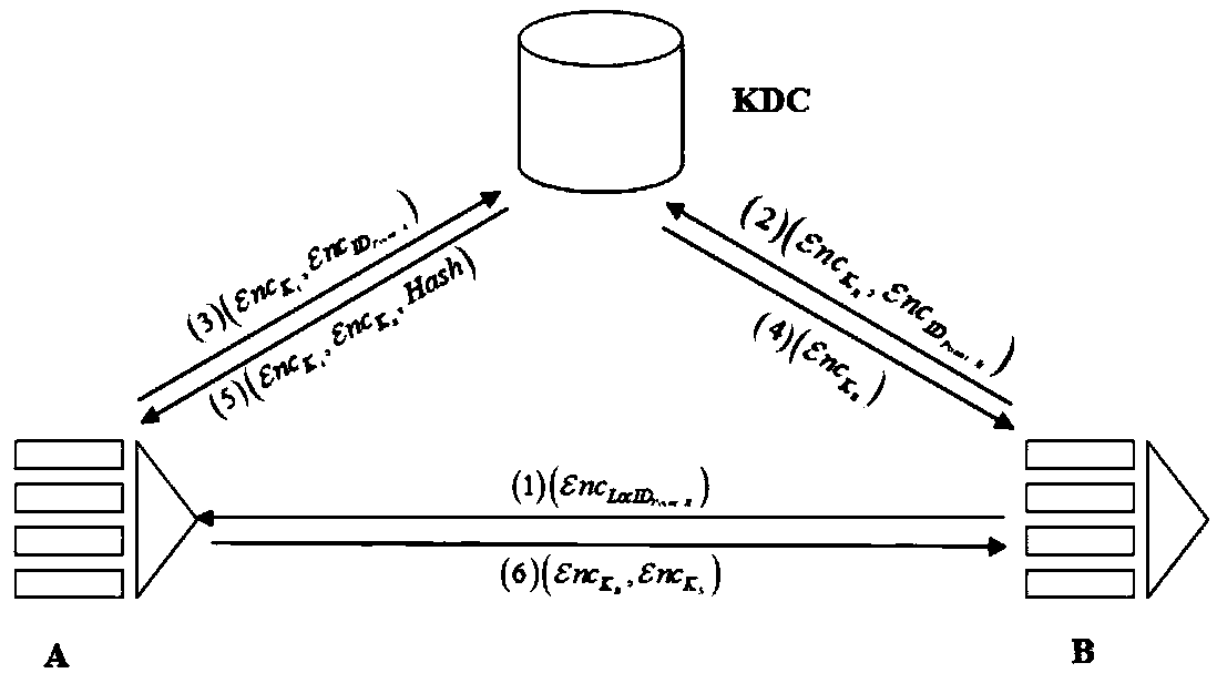 A key management and identity authentication method based on wireless sensor network