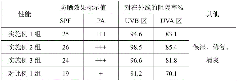 Sunscreen repair cream and preparation method thereof