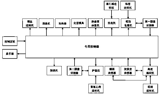 Control system and control method thereof coaxial cable production line