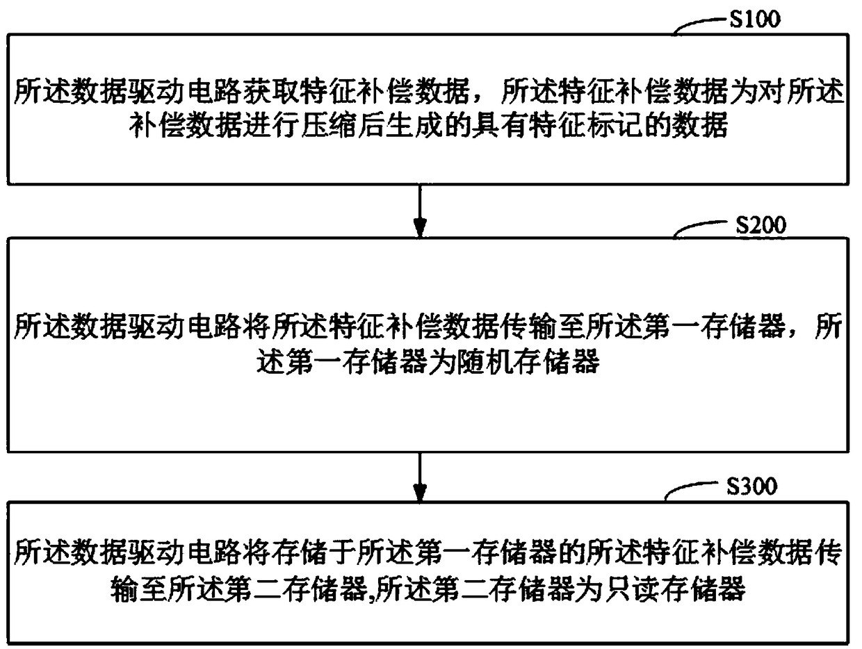 Display panel and compensation data transmission method