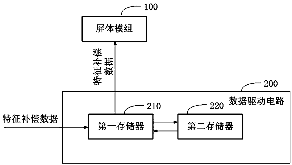 Display panel and compensation data transmission method