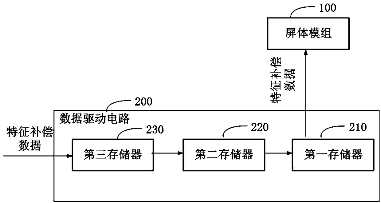 Display panel and compensation data transmission method