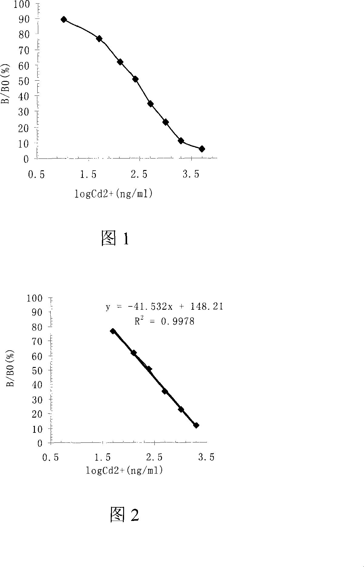 Indirectly racing ELISA detecting method for cadmium ion