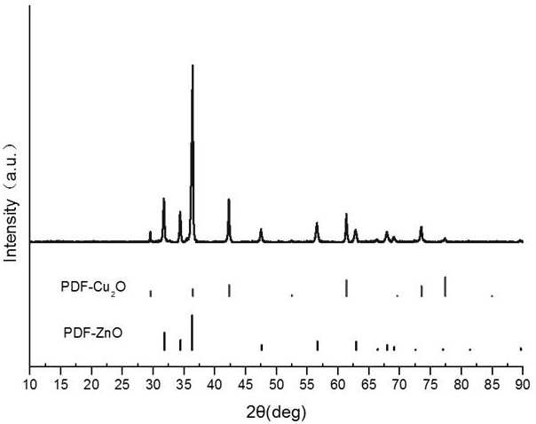 a cu  <sub>2</sub> Preparation method of o/zno composite photocatalyst