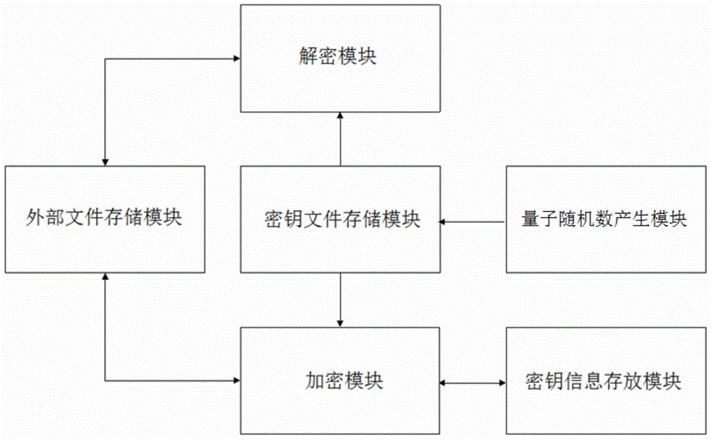 Mobile terminal secrecy system and method based on quantum true random number