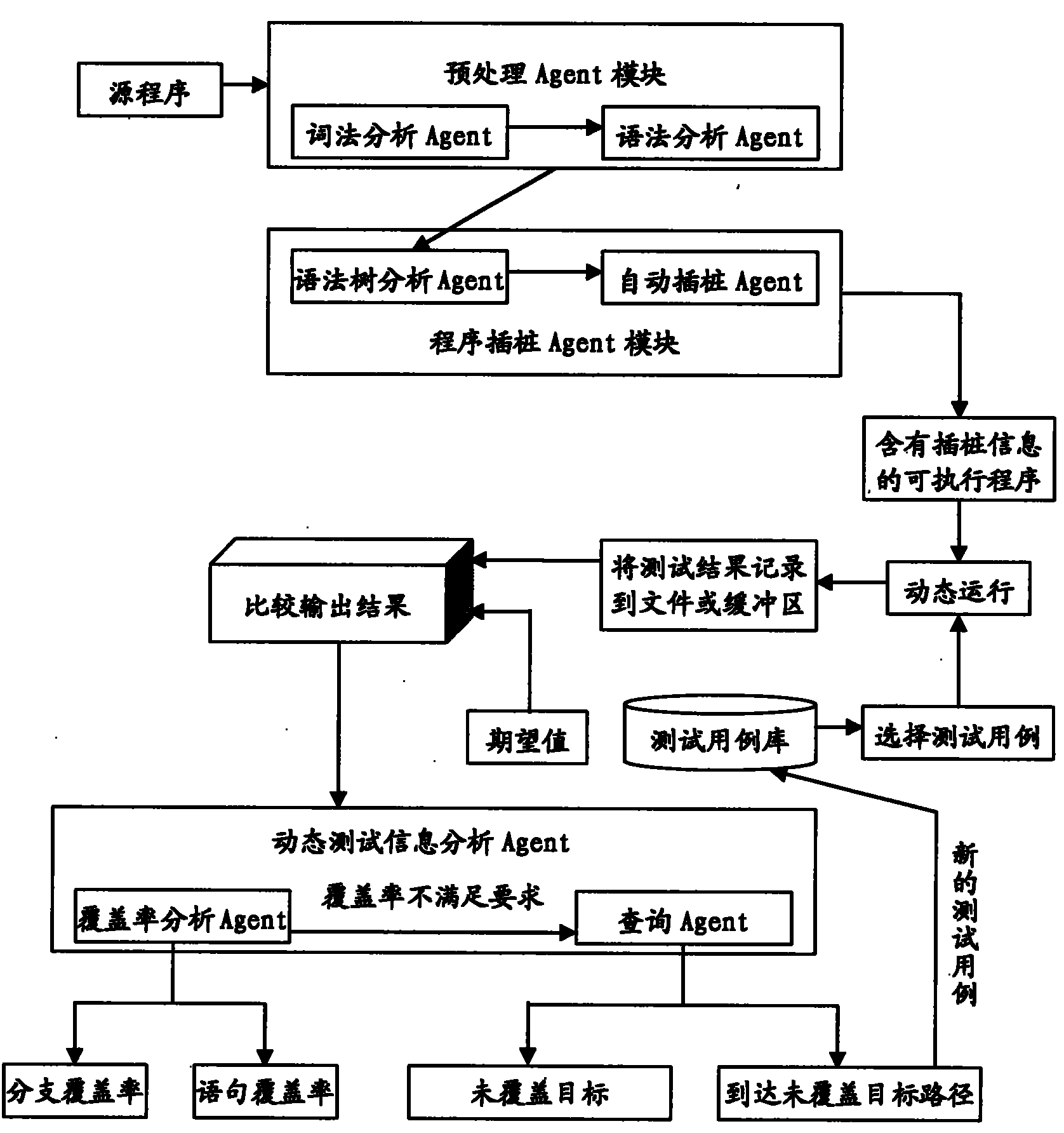 Embedded software intelligent testing method based on Agent