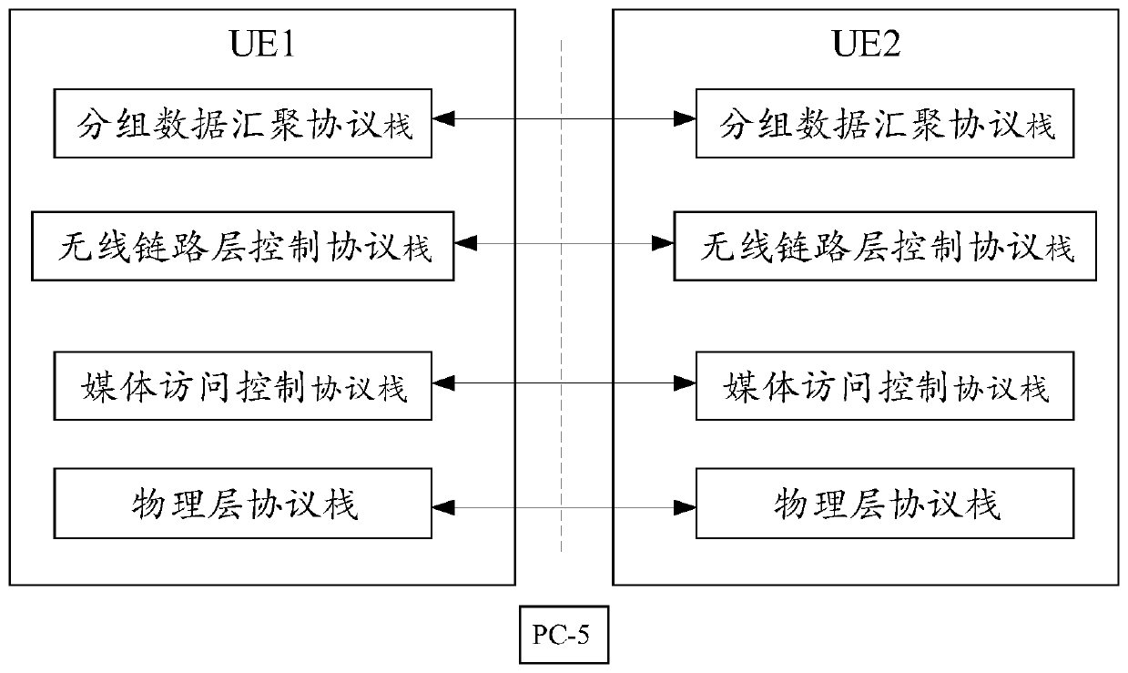 Direct connection link resource allocation method, device, system, and readable storage medium