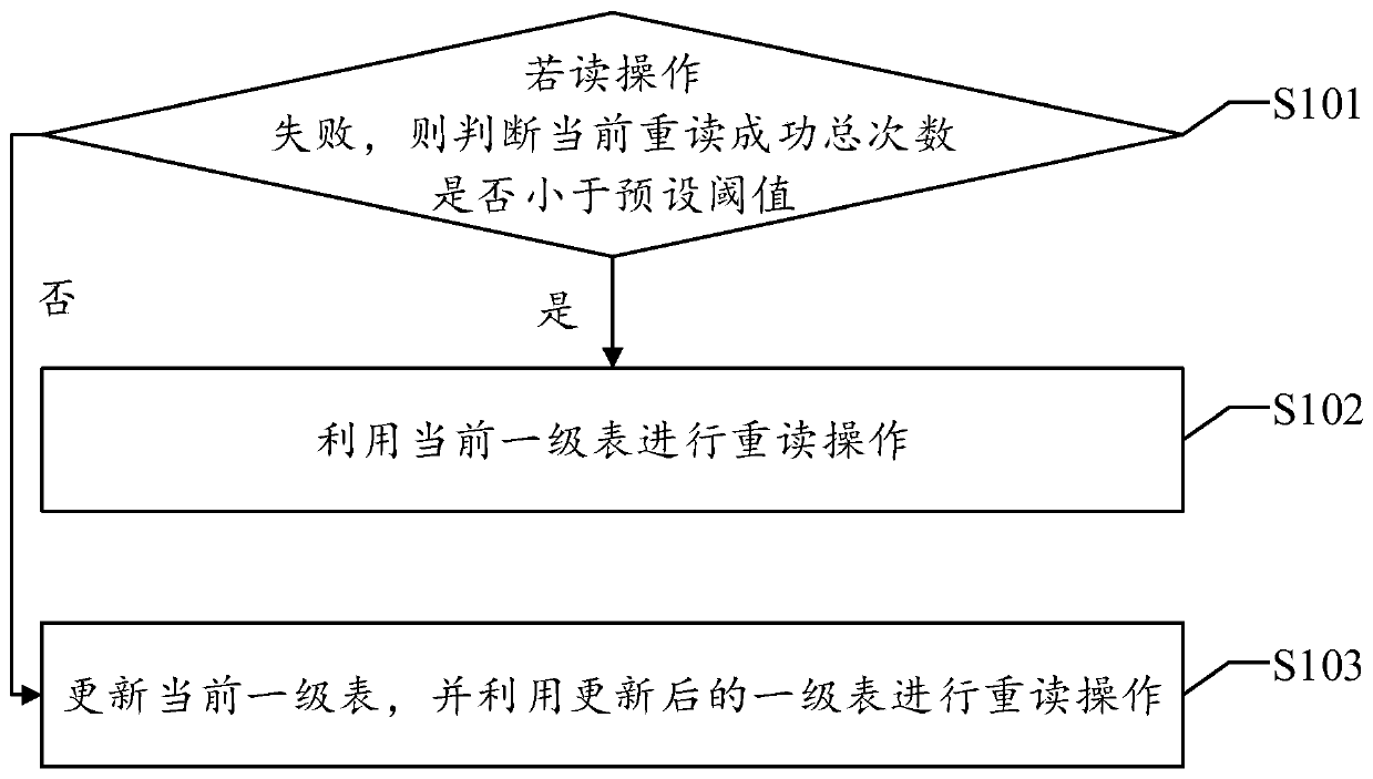 Read operation processing method, device, equipment and readable storage medium