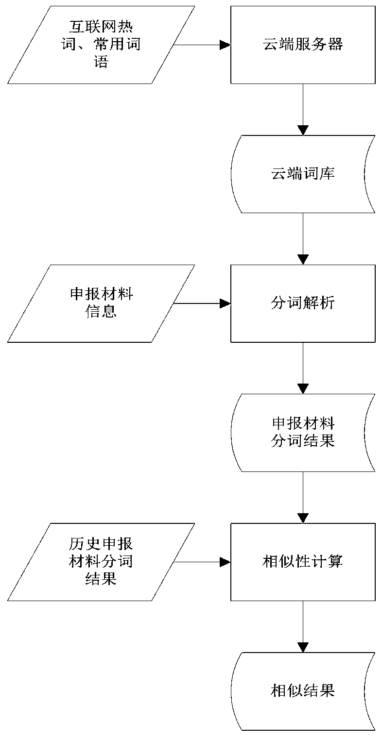 Project duplicate checking method and system based on concurrent tasks