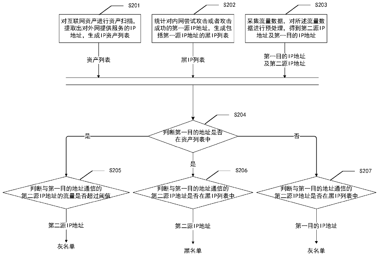 IP credit calculation method and device, electronic equipment and medium