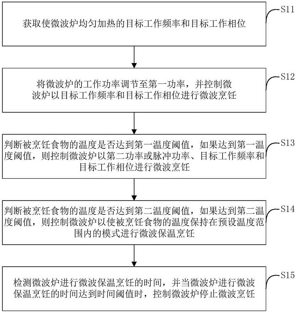 Control method for microwave oven and microwave oven