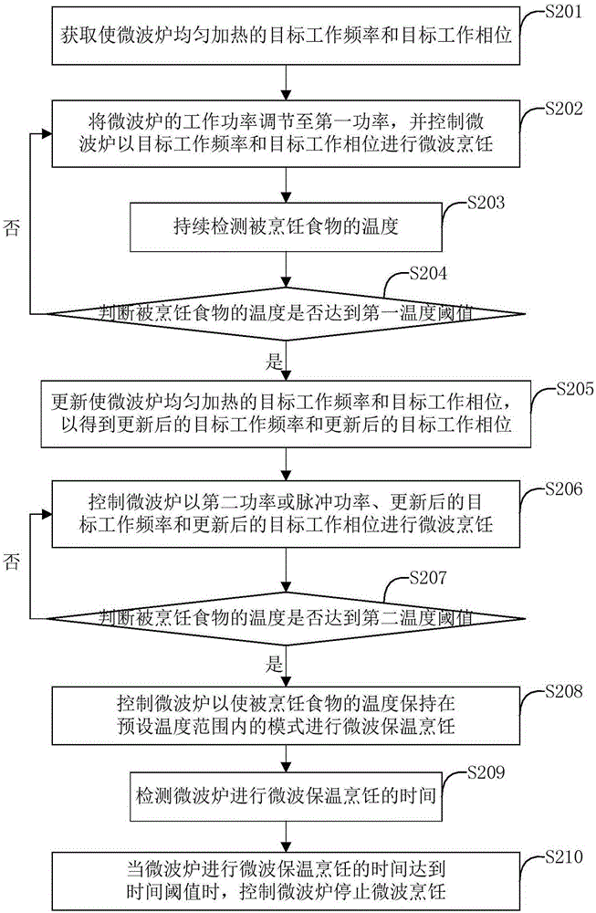 Control method for microwave oven and microwave oven