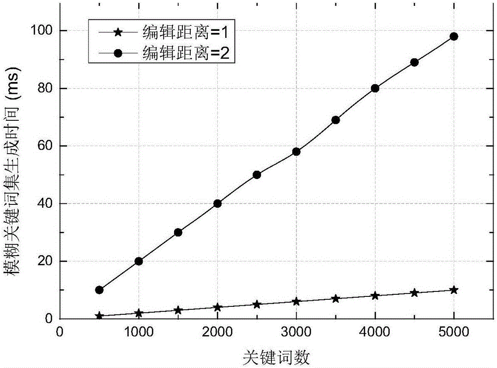 Fuzzy query encryption method supporting dynamic verification in unreliable cloud computing environment