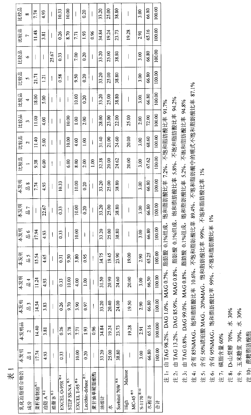 Oil and fat composition