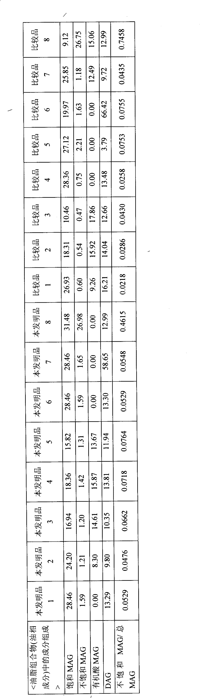 Oil and fat composition