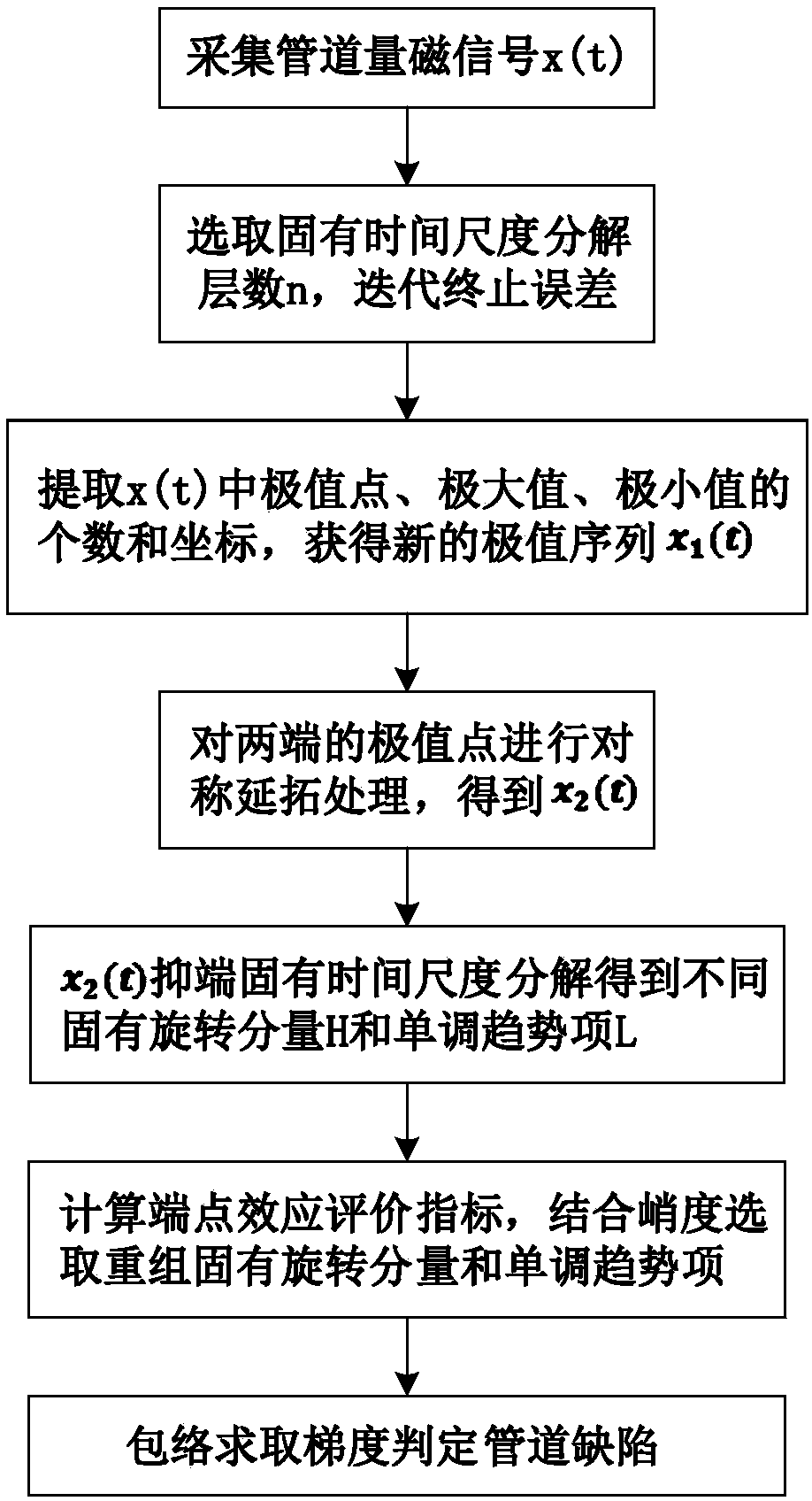 Pipeline defect identification method of suppression-end intrinsic time scale decomposition