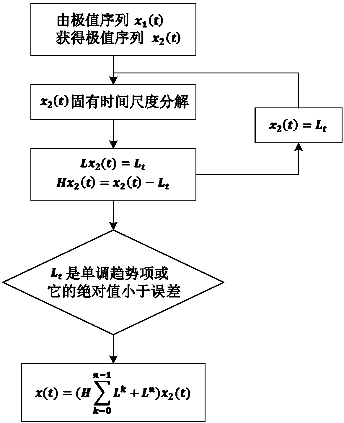 Pipeline defect identification method of suppression-end intrinsic time scale decomposition