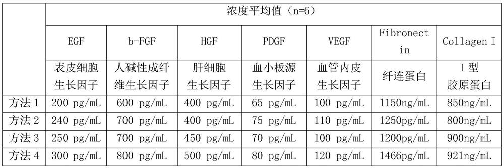 Preparation method of adipose-derived stem cell multi-cell active factor freeze-dried powder