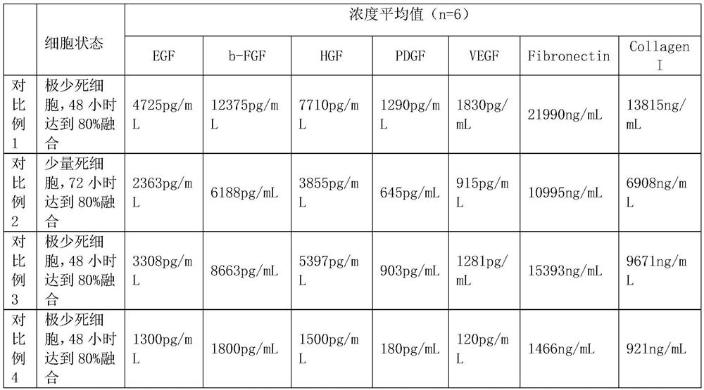 Preparation method of adipose-derived stem cell multi-cell active factor freeze-dried powder