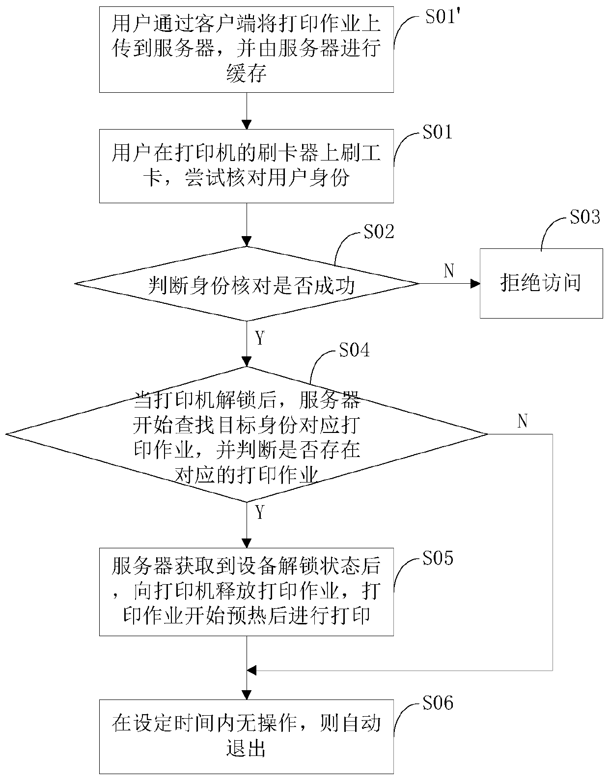 Card swiping printing method and device