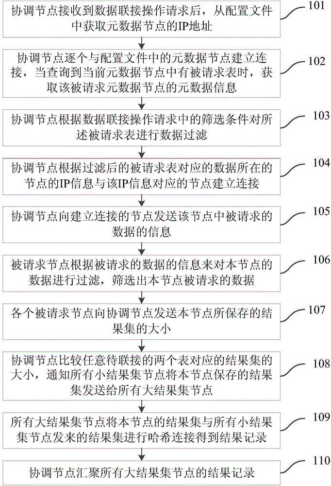 Data connection method and system across data center