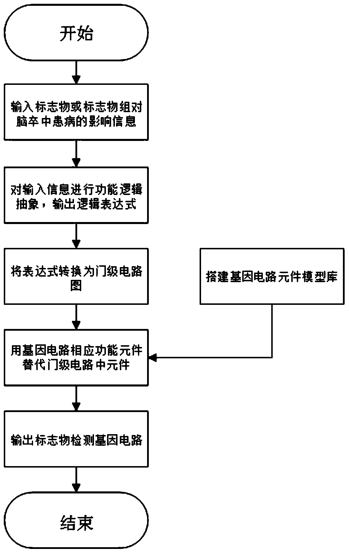 Code-level cerebral apoplexy diagnosis gene circuit design method