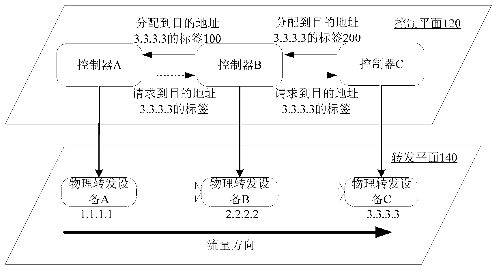 Label distribution method, device, system and network equipment