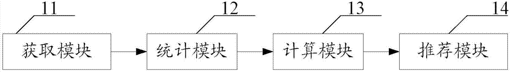 Method and system for recommending friends for instant messaging users