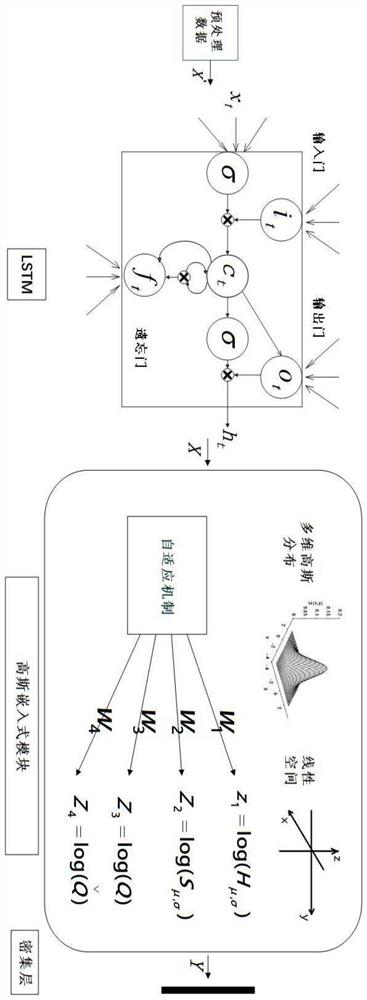 Gaussian embedded neural network model for time sequence prediction and modeling method