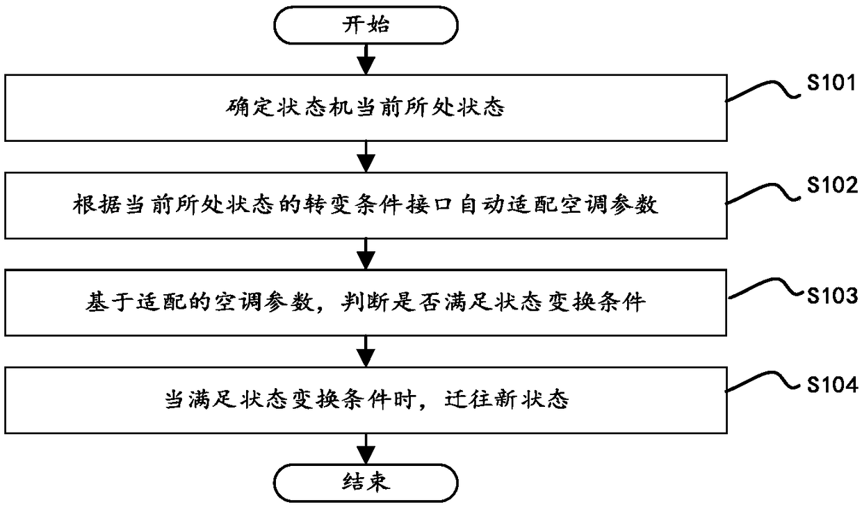 Air-conditioner energy saving method and device, computer readable storage medium and device