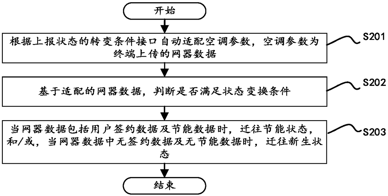 Air-conditioner energy saving method and device, computer readable storage medium and device