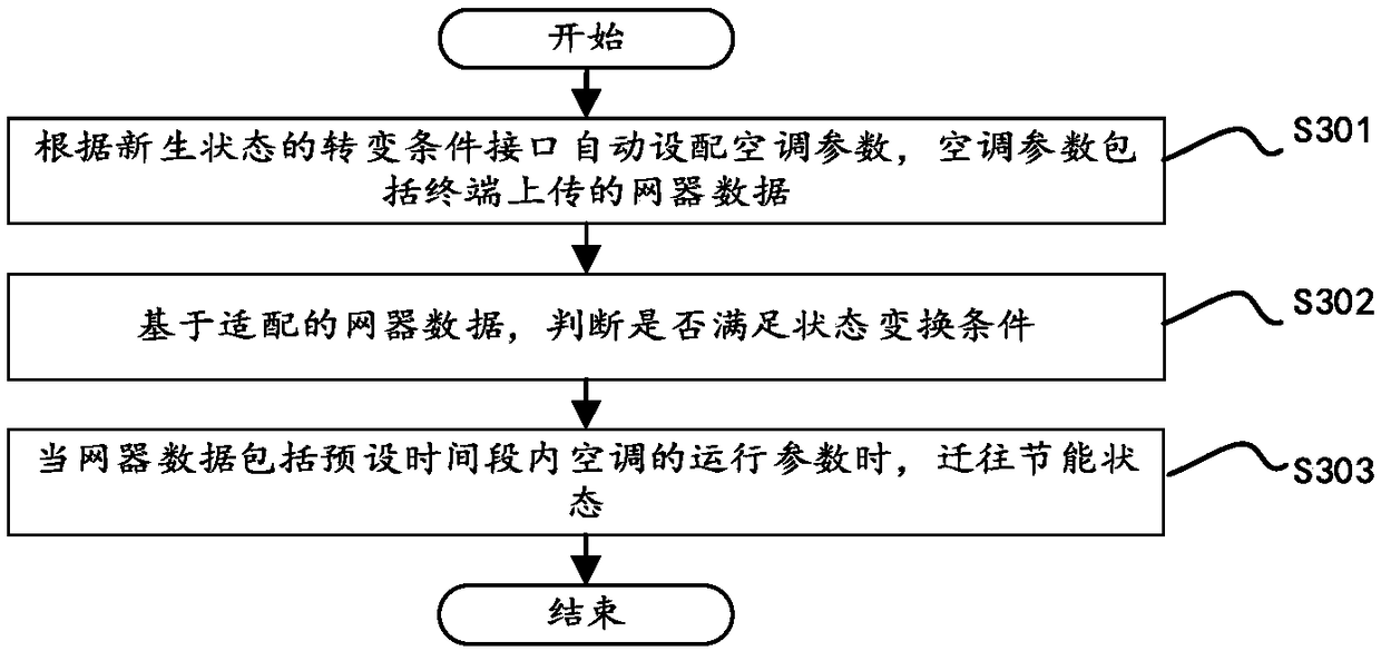 Air-conditioner energy saving method and device, computer readable storage medium and device