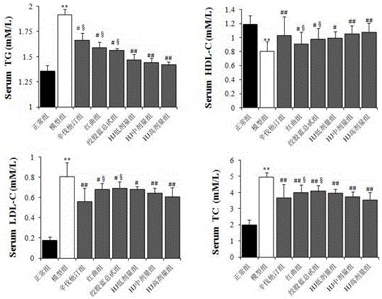 Traditional Chinese medicine compound preparation with anti-atherosclerosis function