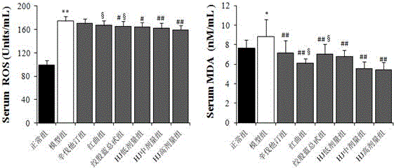 Traditional Chinese medicine compound preparation with anti-atherosclerosis function