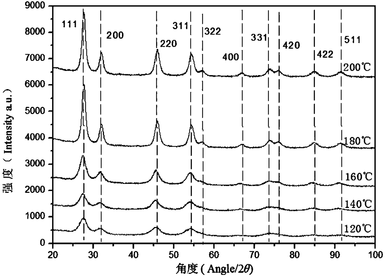 Preparation method for spherical thorium dioxide nano material with sheet-shaped surface structure and spherical thorium dioxide particles obtained from preparation method