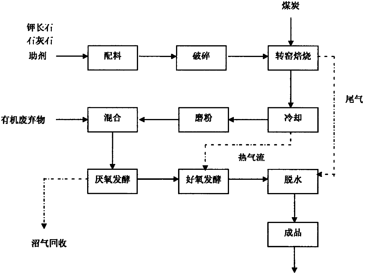 Method for producing long-acting soil conditioning agent by using potassium feldspar and organic waste