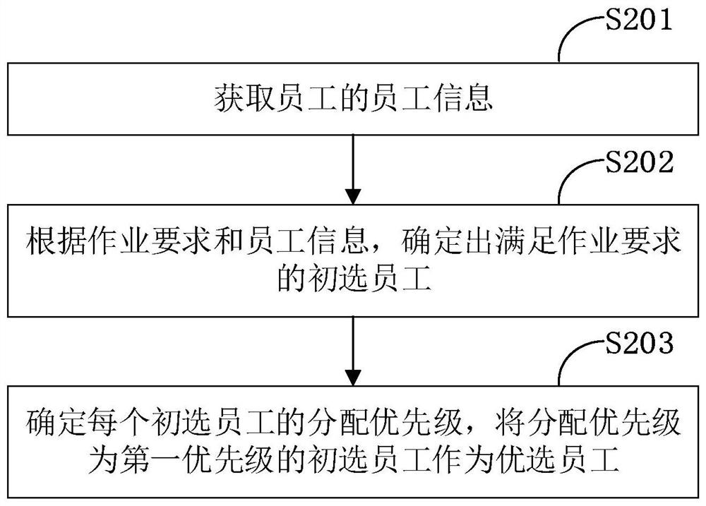 Work order distribution method and device, terminal and storage medium