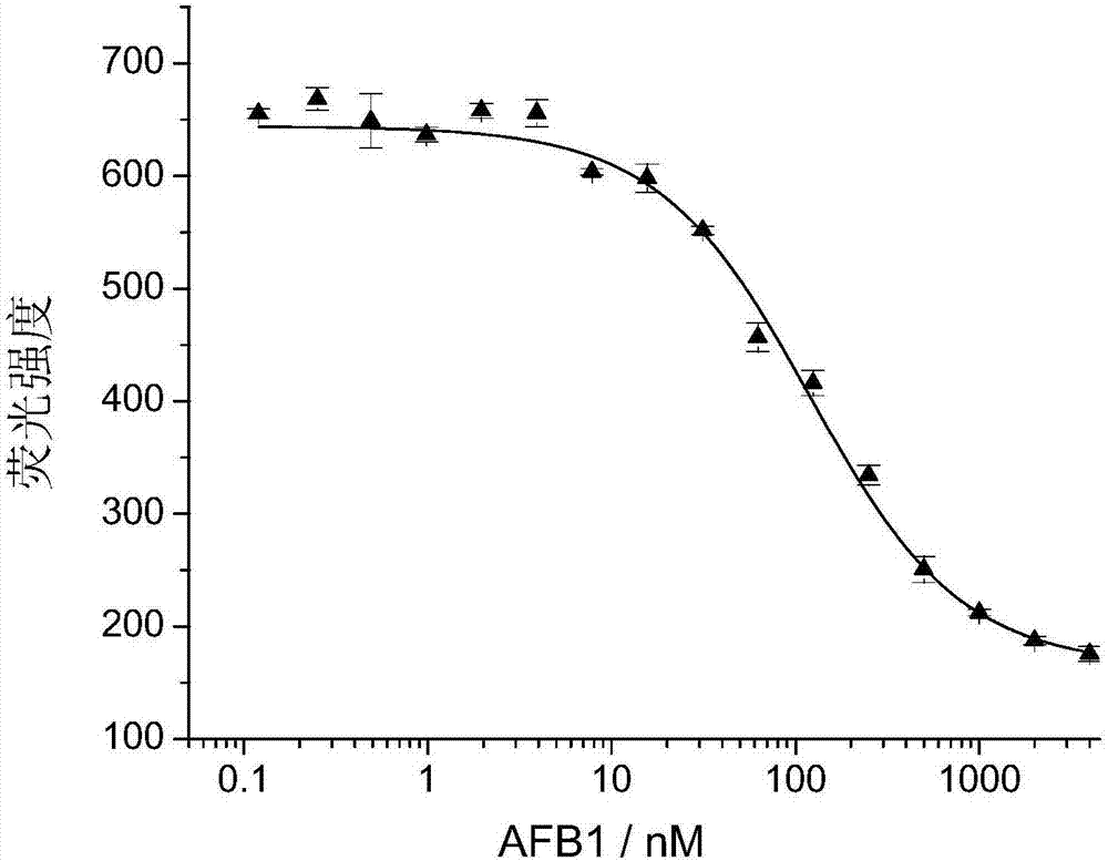 Method of utilizing aptamer molecular switch to detect aflatoxin B1