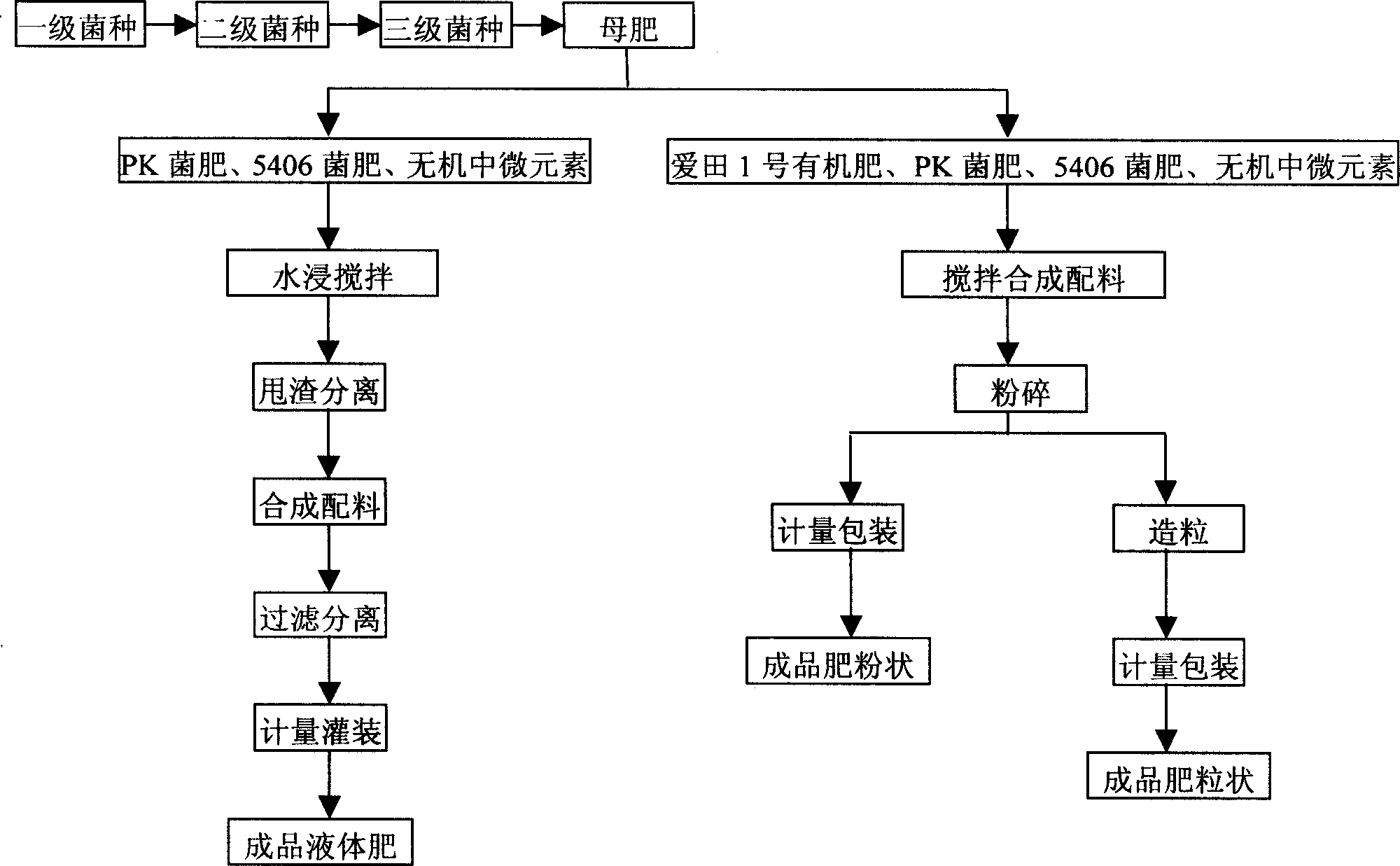 Composite protein microorganism fertilizer