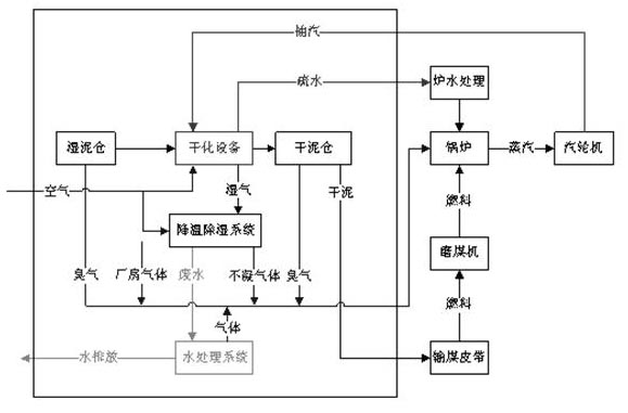 Municipal sludge drying method