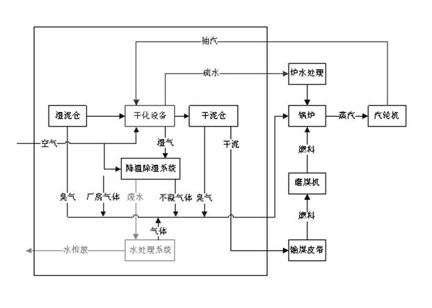 Municipal sludge drying method