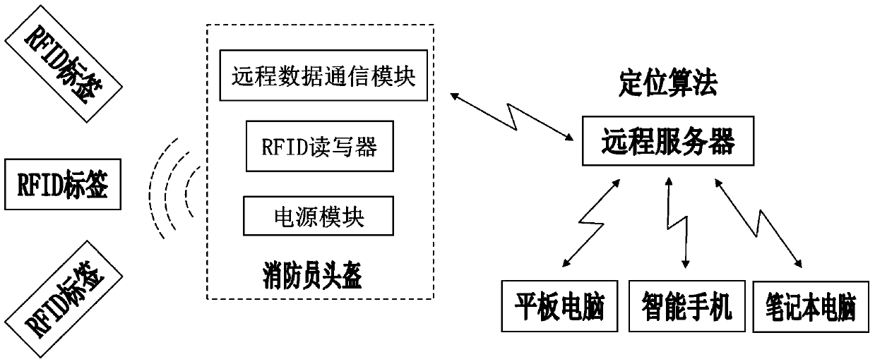 Method for applying radio frequency identification label technology to indoor locating of firefighter